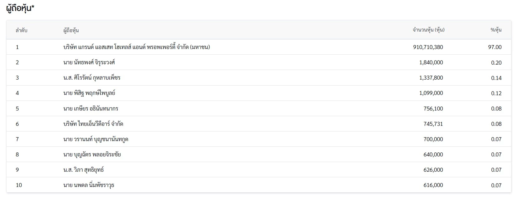 ผู้ถือหุ้น ROH